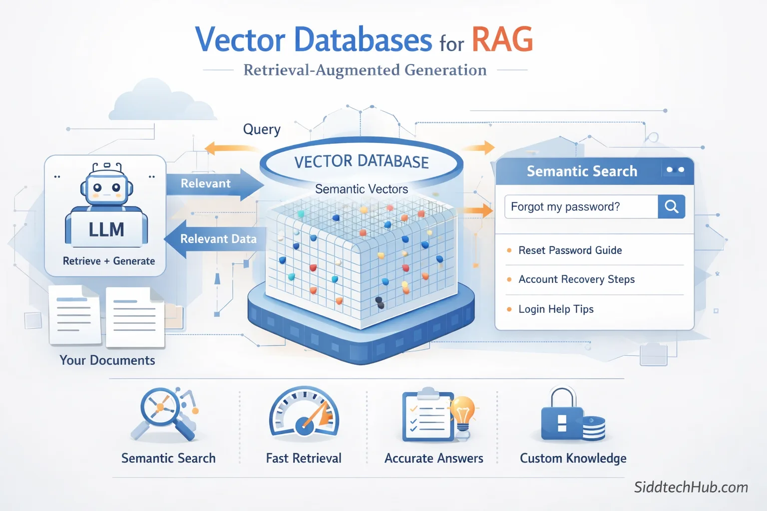 Retrieval-Augmented Generation and Core Algorithms