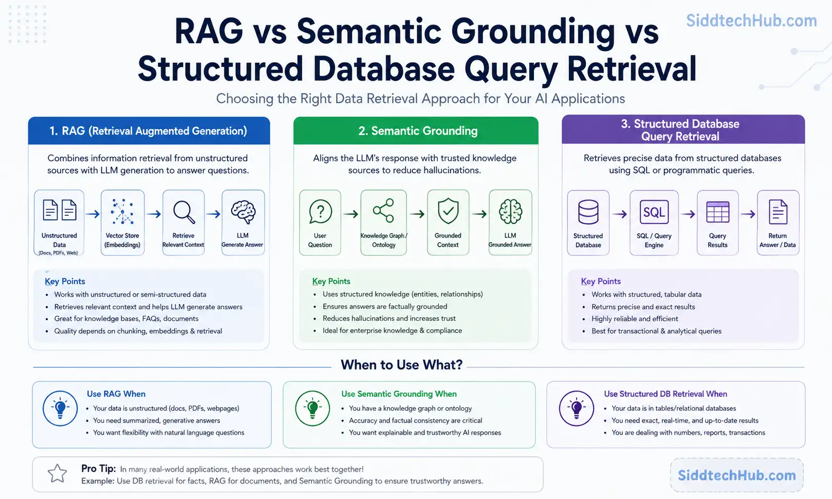 ⚙️ RAG vs Semantic Grounding vs Structured Database Retrieval